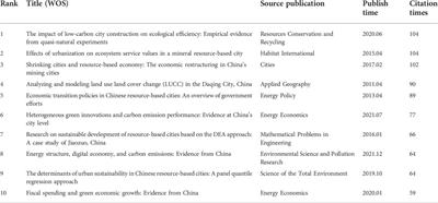 Transformation and development of resource-based cities in China: A review and bibliometric analysis